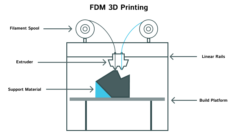 FDM 3D -Druck