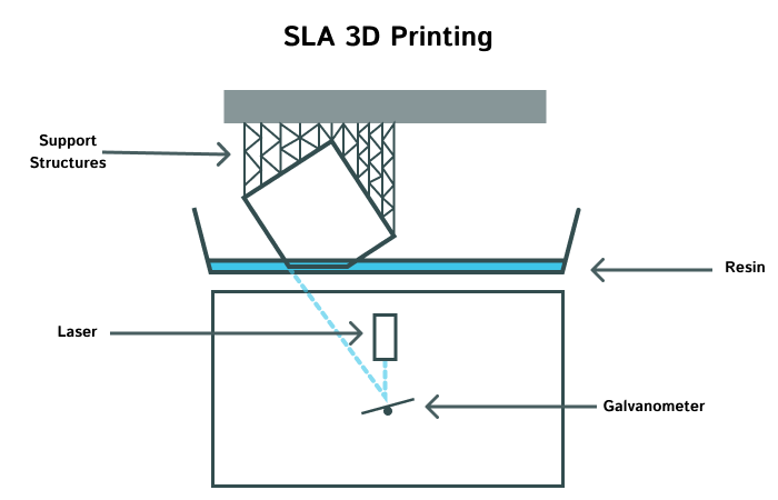 SLA 3D -Druck